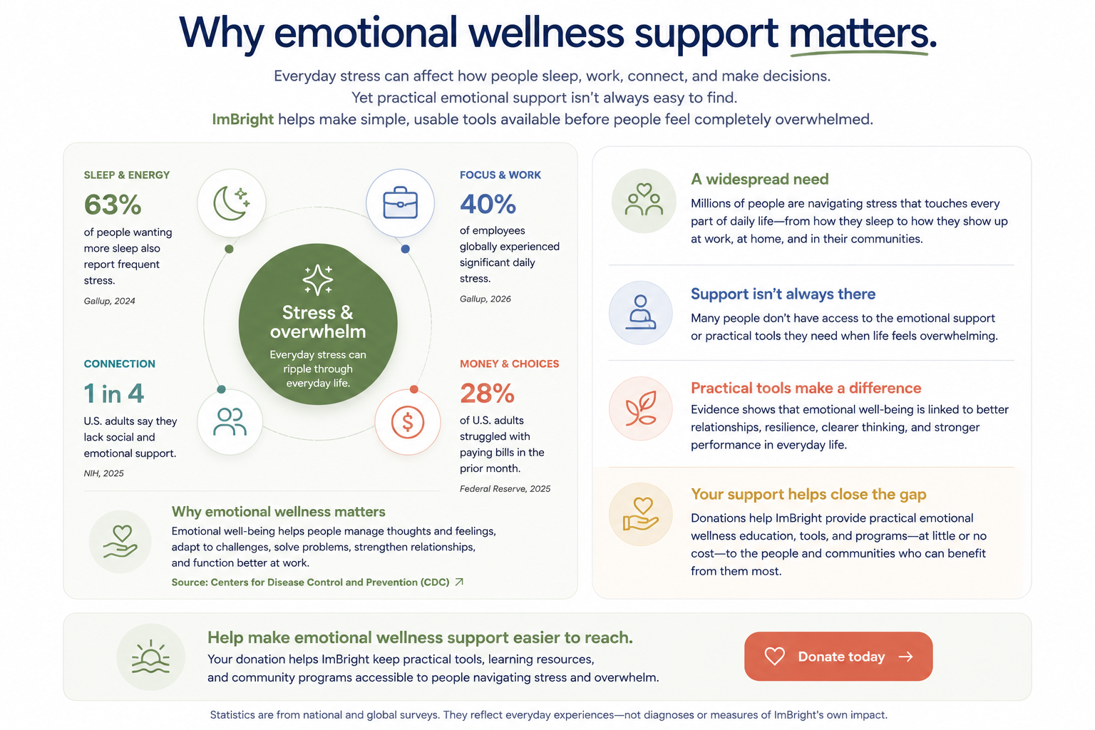 Why emotional wellness support matters: a sourced infographic about stress, sleep, work, connection, finances, practical support, and ImBright’s work.